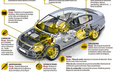 La DGT alerta en su revista sobre el peligro de los “recambios pirata”