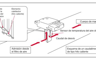 FUNCIONAMIENTO DEL CAUDALÍMETRO